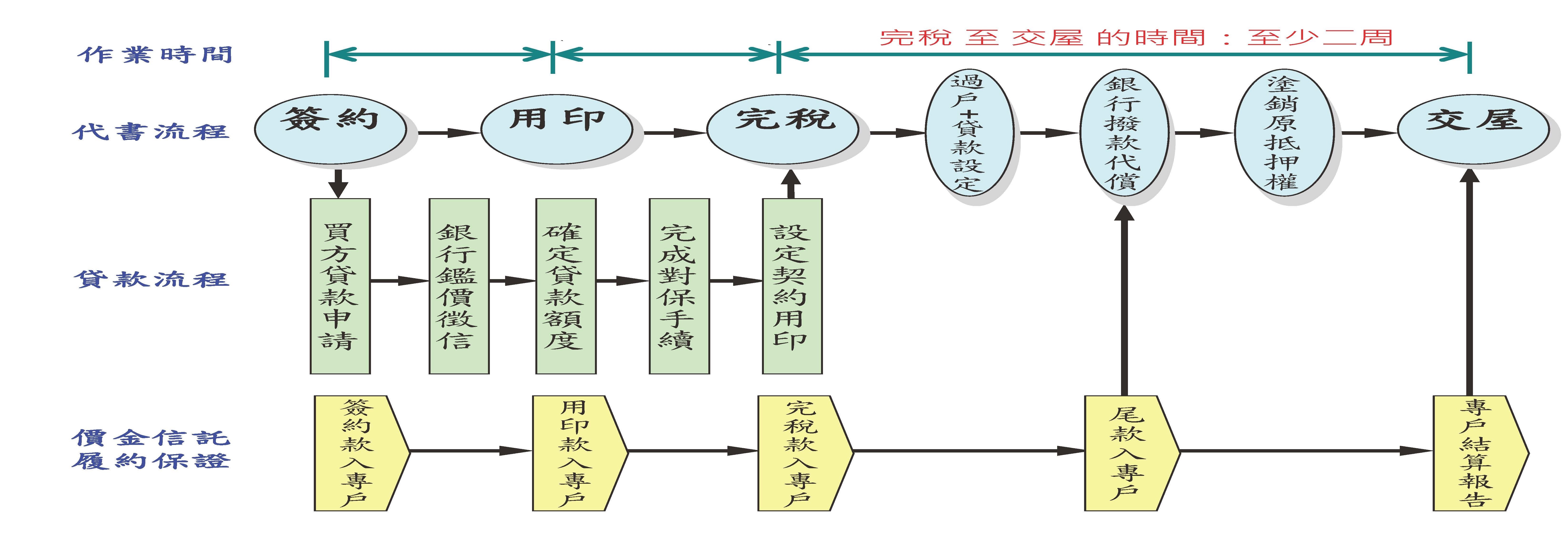 廠房、辦公室，買賣簽約流程